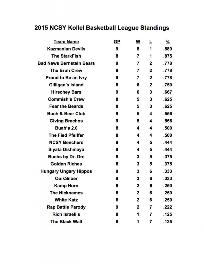 2015 NCSY Kollel Basketball League Standings