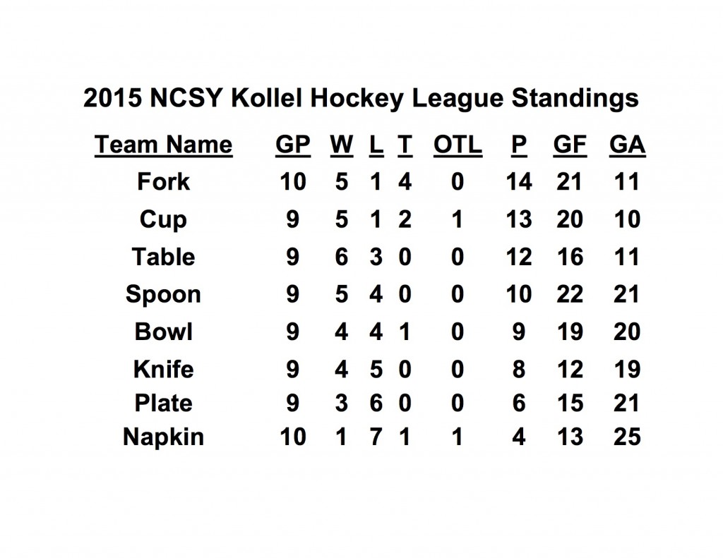 2015 NCSY Kollel Hockey League Standings